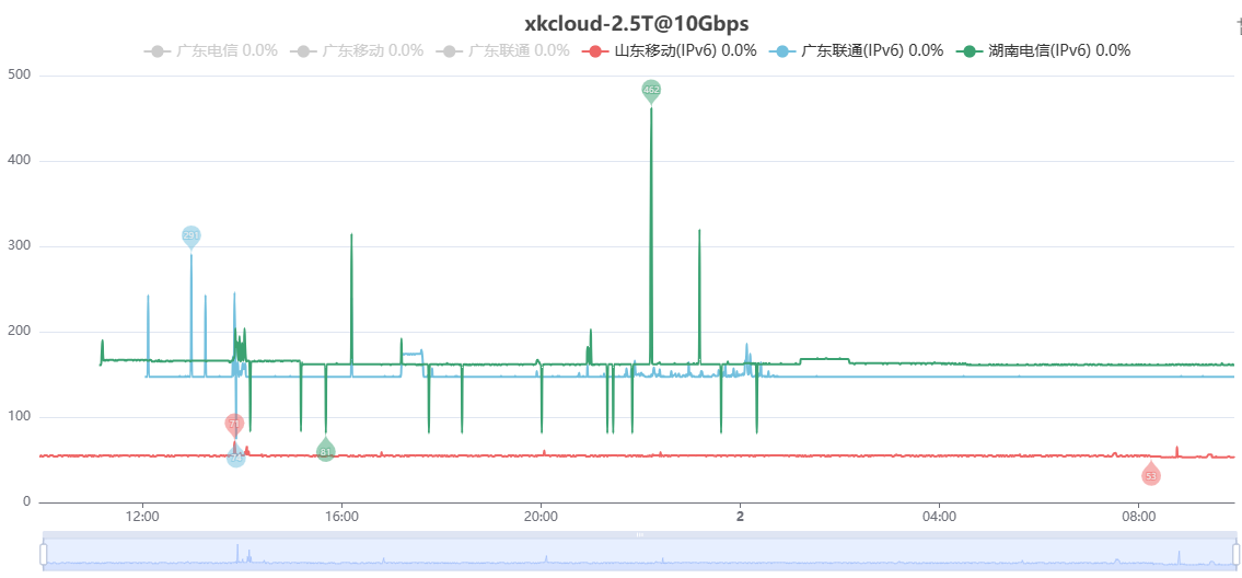 IPv6单日网络波动图 星空云香港大盘鸡单日网络波动图-IPv6